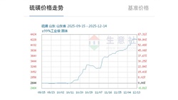 暴涨446%！硫磺价格创近十年新高，未来还会涨吗？